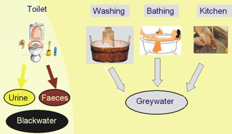 5 Depending on source of wastewater and its characteristics, wastewater is divided into three groups: domestic, industrial, and agriculture. 3.