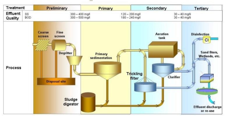 15 7 GENERAL PRINCIPLES OF WASTEWATER TREATMENT Making Wastewater pollutants unstable and sedimentation is the foundation of wastewater purification.