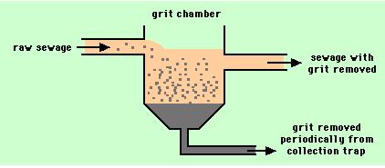 Figure 8.1 Bar Screening http://www.clearcovesystems.com/primary-treatment-basics/ 8.1.2 Grit chamber Grit means small and dense materials like sand, dirt or broken glass which is usually removed in grit chamber.