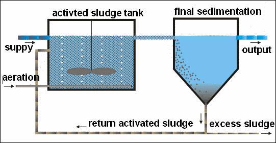 22 Figure 9.2 Example for an activated sludge process https://cgi.tu-harburg.de/~awwweb/wbt/emwater/lessons/lesson_c1/lm_pg_1425.html 9.