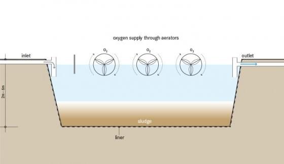 In nature lagoons are made up of three layers an aerobic (layer with oxygen), an anaerobic layer with no oxygen and a facultative (mixed layer).