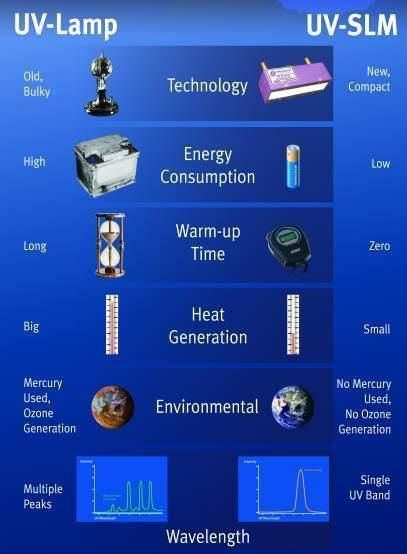 Summary of Benefits of LED Sources LED technology has several distinct differences when compared to traditional Arc lamp systems.