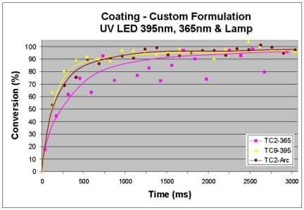 Time (s) the UV LED source with its peak centred at 395nm. The 365nm UV LED light source is not well matched to this material and does not cure as effectively with the light source.