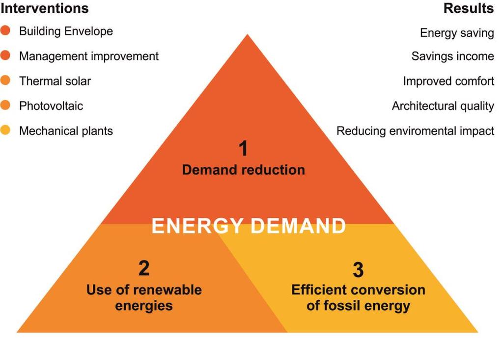Energy optimization solutions The first objective was to reduce energy use by reducing energy consumptions and costs.