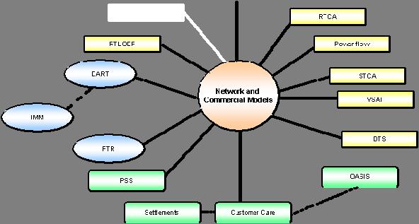 2. Network and Commercial Modeling Overview The Network and Commercial Models are databases used the ICCS and Market System respectively.
