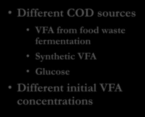 Conversion of VFA to