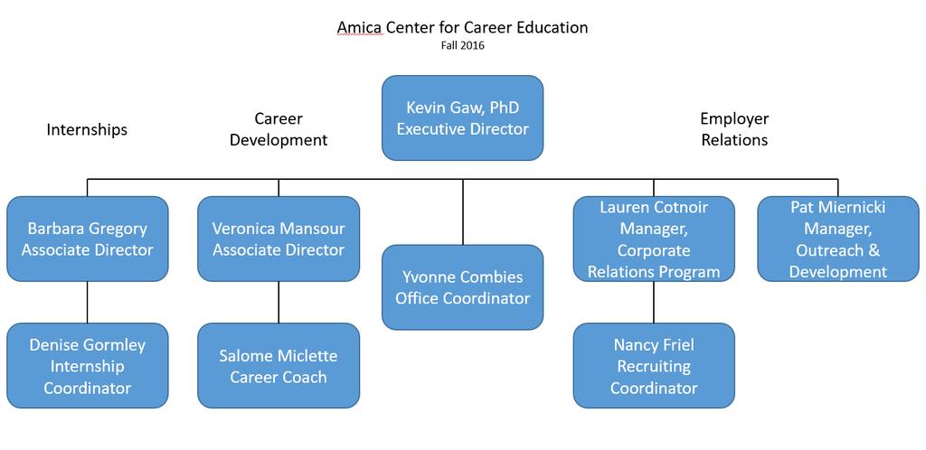 Amica Center for Career Education: Policies & Procedures 6 Amica Center Organizational Chart The Amica Center for Career Education s organization chart is below.