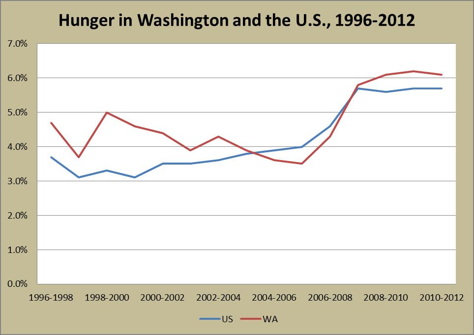 Hungry in Washington presents national data from the USDA 2012 survey, including food insecurity and hunger prevalence for Washington, and the state s ranking for food insecurity over the period from