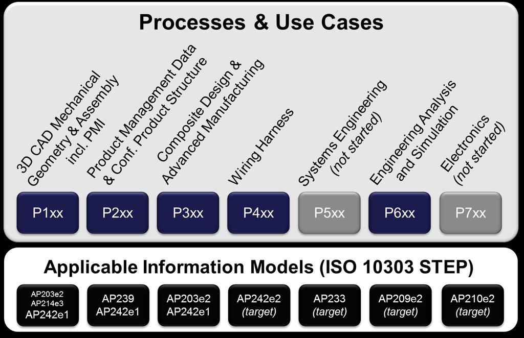 LOTAR Domains and related ISO Information Models