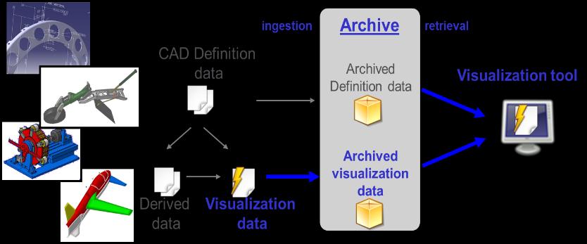 LOTAR WG: 3D Visualization (Technical Specification/Rec Practice) Scope: Define common recommendations for LT Archiving and Retrieval of 3D Visualization information being consistent with LT