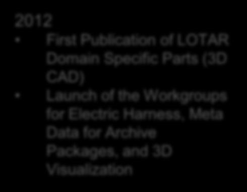 under the mgt of the IAQG* (MoU: AIA/ASD-Stan) 2004 Launch of the 3D CAD and