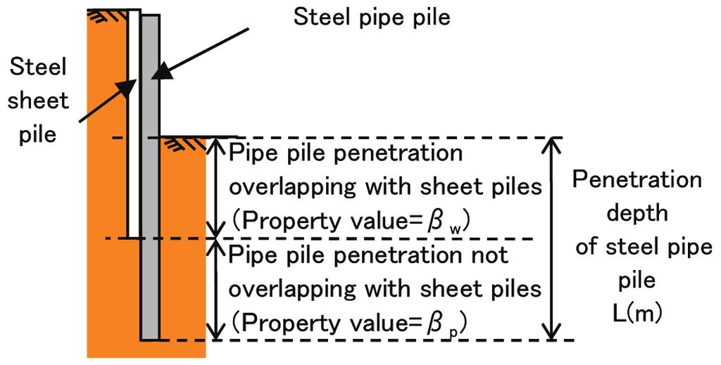 Fig. 6 Design calculation model of Combi-Gyro method Fig. 4 Relationship between ground condition and construction data of press-in Fig. 7 Way of thinking of the property value β Fig.