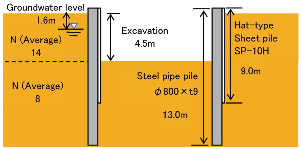 Fig. 8 Test outline Fig. 10 Earth and water pressures acting on wall Fig. 11 Concept of subgrade reaction along pile penetration Photo 3 Actual excavation test Fig.
