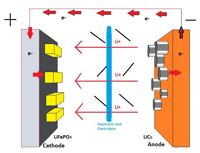 Furnace Temperature and Atmosphere Influences on Producing Lithium Iron Phosphate (LiFePO 4 ) Powders for Lithium Ion Batteries Abstract: New technologies for creating efficient low cost lithium ion