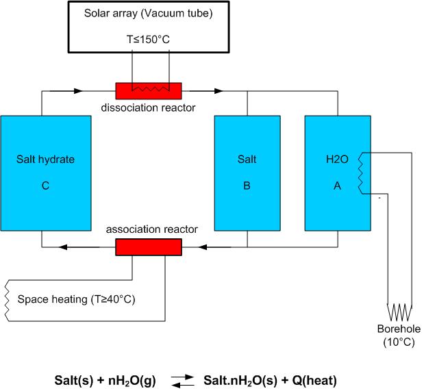TCM heat storage system A salt hydrate has to be able to store and release solar heat under practical conditions. These conditions are determined by the heat storage system.