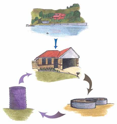 The Recycled Water process.