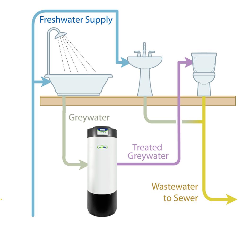 How it works Greywater is lightly soiled water from showers or baths that is suitable for reuse when properly treated.
