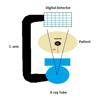 1.4 Patient dose during image-guided procedures Patient doses are monitored in two ways by the X-ray equipment during image-guided procedures.