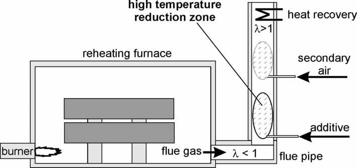2.5 WP 5 - Minimising NOx emissions by high temperature reduction /HTR The HTR procedure is based on the effect of NO reduction through the presence of radicals with stoichiometric combustion (air