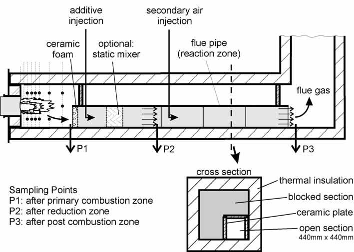 Figure 123. Experimental set-up with constructed flue pipe in the experimental combustion chamber and sampling points. Table 47.