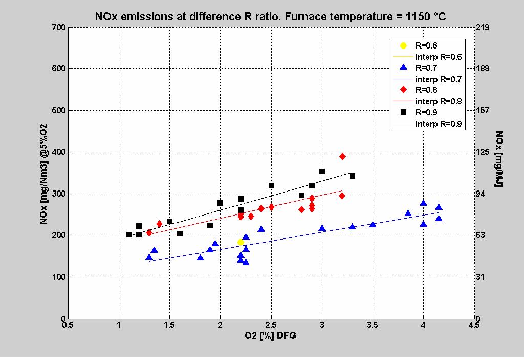 The level of NOx emission is higher then BAT side burners (flameless). This is not justifiable only by higher combustion temperature.