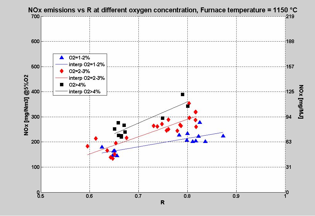Figure 41. NOx emissions for various R ratios and oxygen concentrations at 1150 C. Figure 42.