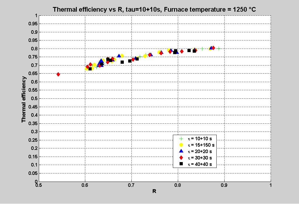 Figure 43. Thermal efficiency versus R for a furnace at 1150 C (left side figure). Figure 44. Thermal efficiency versus R for a furnace at 1150 C (right side figure).