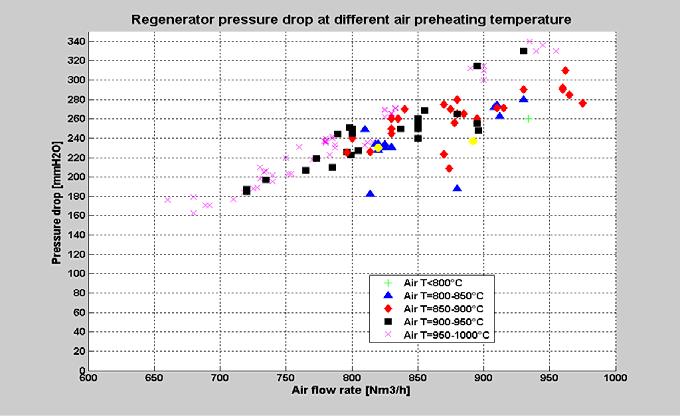 Figure 45. Pressure drop in regenerator. The same FBB burners tested at CSM were also tested at BFI.