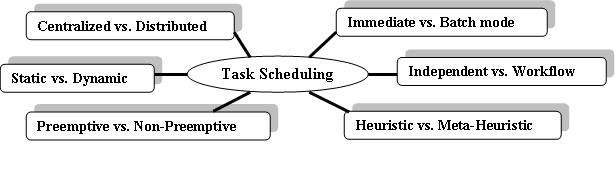3. TASK SCHEDULING AND CLASSIFICATION It is the one of crucial phase which plays a significant role for overall performance in the system.