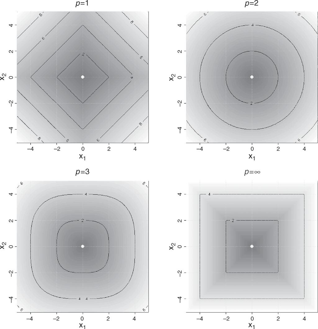 174 DATA ANALYSIS Figure 5.14 The behavior of the L p norm for different values of p in a two-dimensional space.