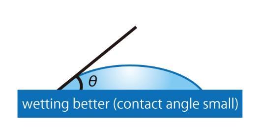Measurement of Contact Angle The contact angle is an easy measurement method to determine the wettability of a solid substrate by a