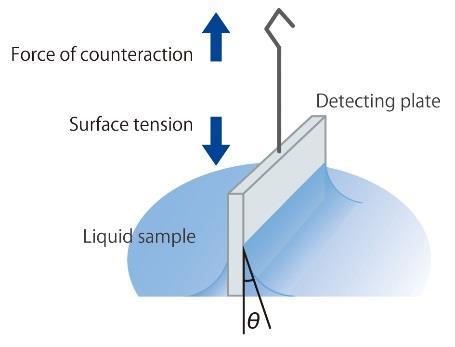 Dynamic Surface Tension Surfactants have the ability to lower surface or interfacial tensions over time with the molecules