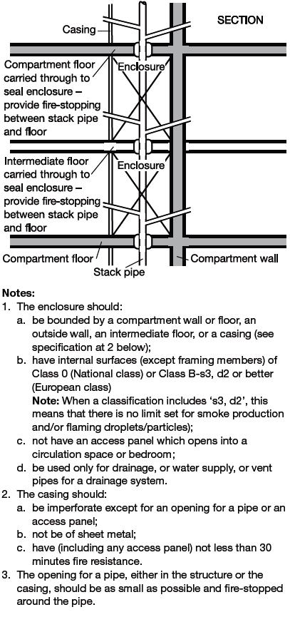 Fire stopping such as ArmaProtect 1000 is also required around openings in the floors or walls.