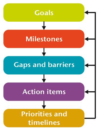 Roadmap logic Goal to achieve Milestones to be met Gaps to be filled