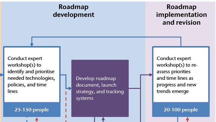 Roadmap process