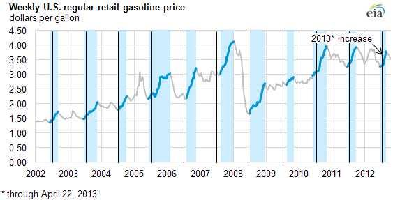 The cost of gasoline remains high, because it is