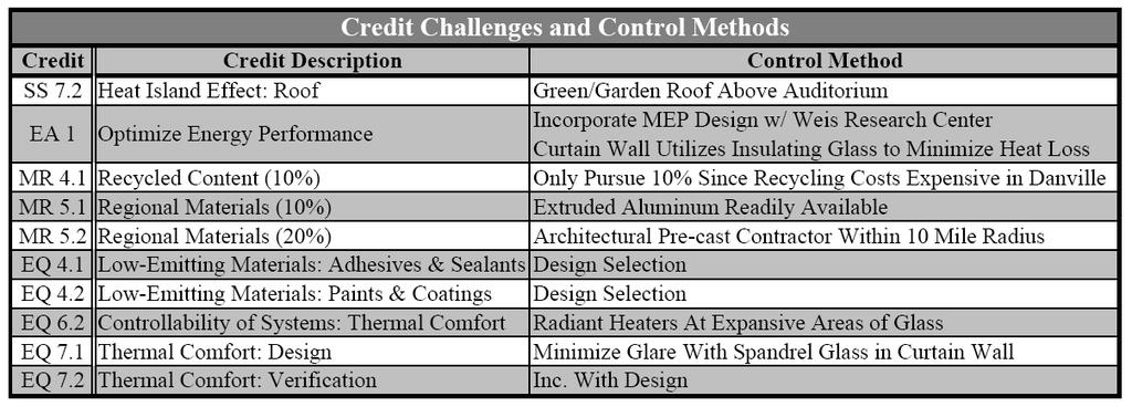 Figure R.1 Credit Challenges and Control Methods As seen in the above figure, there are many ways that a management team can address the additional costs associated with LEED certification.