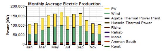 was modeled for the entire country. The monthly average electric production of the system is displayed in the figure 13. Figure 13: the monthly average electric production of the system.