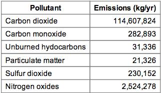 Table 5: emissions resulting from the system. The total net present cost of the system was calculated to be $2,183,038,208, while the operating cost was $145,113,536/yr.