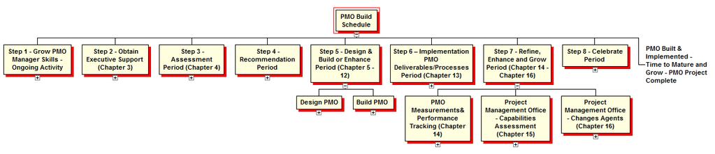 Use a WBS tool to change the view Designing & Building a PMO This schedule example