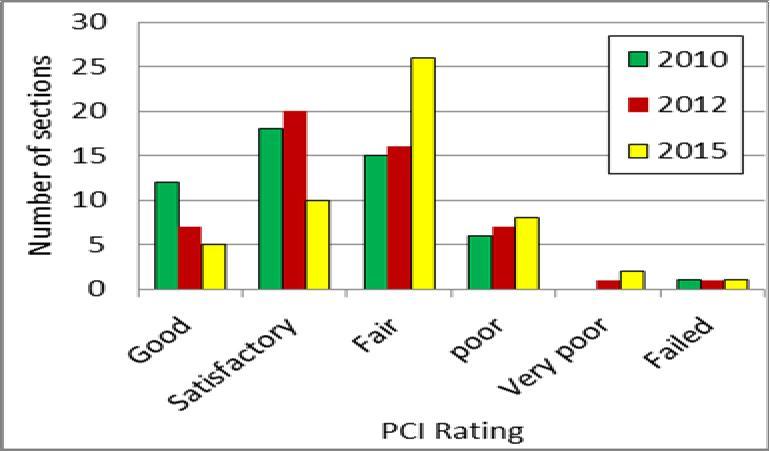 Table 3: Predicted Pavement Conditions Summery PCI Rating Year 2010 2012 2015 Good 23.1 13.5 9.6 Satisfactory 34.6 38.5 19.2 Fair 28.8 30.8 50.0 Poor 11.5 13.5 15.4 Very poor 0.0 1.9 3.8 Serious 0.
