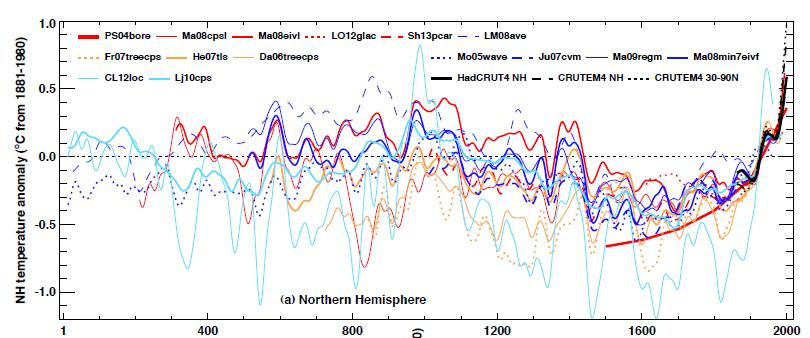 and cold conditions at different times for different regions and seasons. The median of the NH temperature reconstructions (Figure 5.