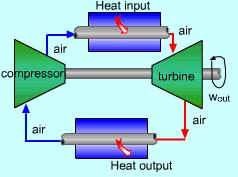 2 Literature survey 2.1 Gas turbine Brayton cycle, which is the fundamental concept behind the gas turbine, was first proposed by George Brayton in 1870.