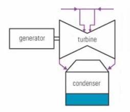 2.7.1.2 Single and double flow steam turbines Steam flow produces forces on both tangential and axial directions, and tangential force generates a torque which rotates the turbine.