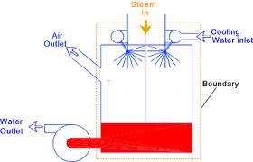 Figure 2.12: Spray condenser [13] Figure 2.13: Barometric condenser [14] 2.8.