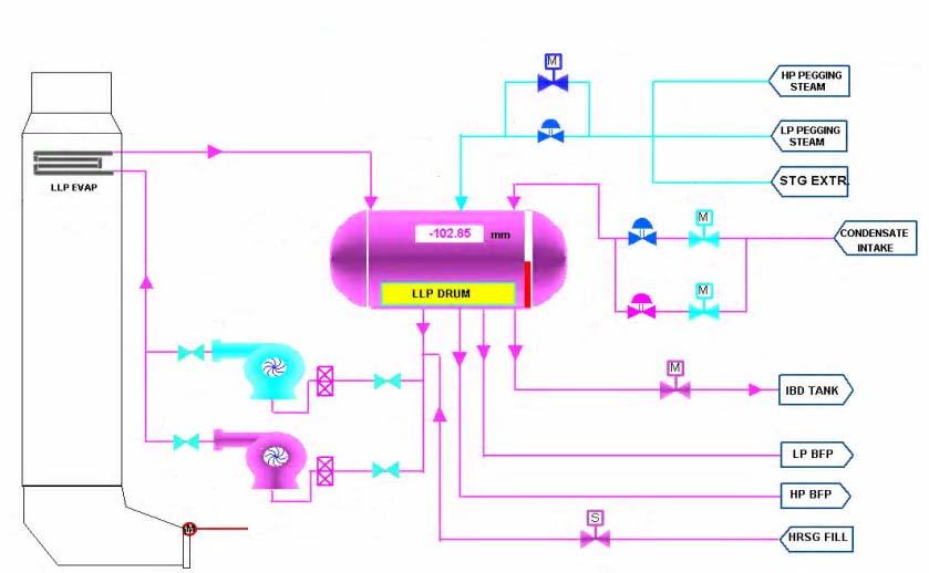 6 Heat recovery steam generator (HRSG) The exhaust flue gas temperature of the gas turbine is around 550 o c, and the flue gas flows through the a vertical HRSG.