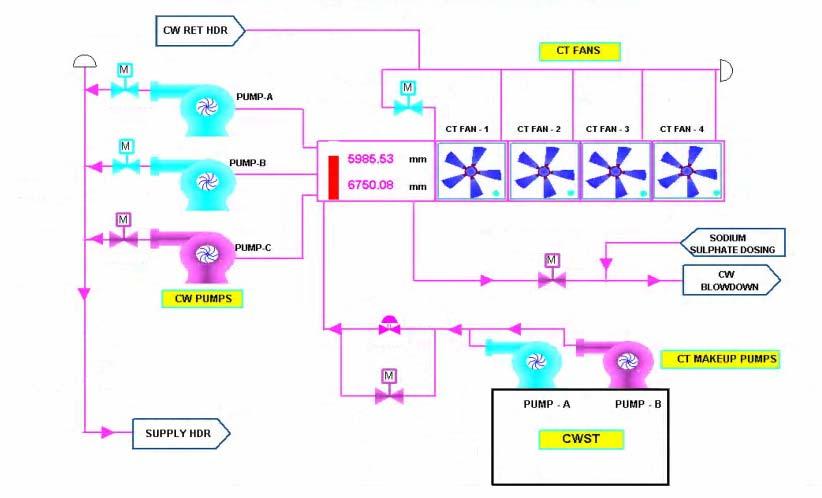 9 Cooling water system Figure 9.1 Cooling water system The main objective of the cooling water system is to provide cooling water for the condenser.