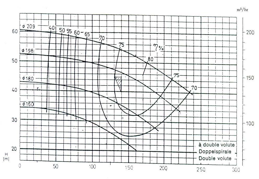 Figure 11.2 Cooling water pump characteristic curve of Gas turbine Hence, flow rate through the gas turbine cooling water = 194 m 3 /hr Inlet cooling water temperatures of the radiator = 49.