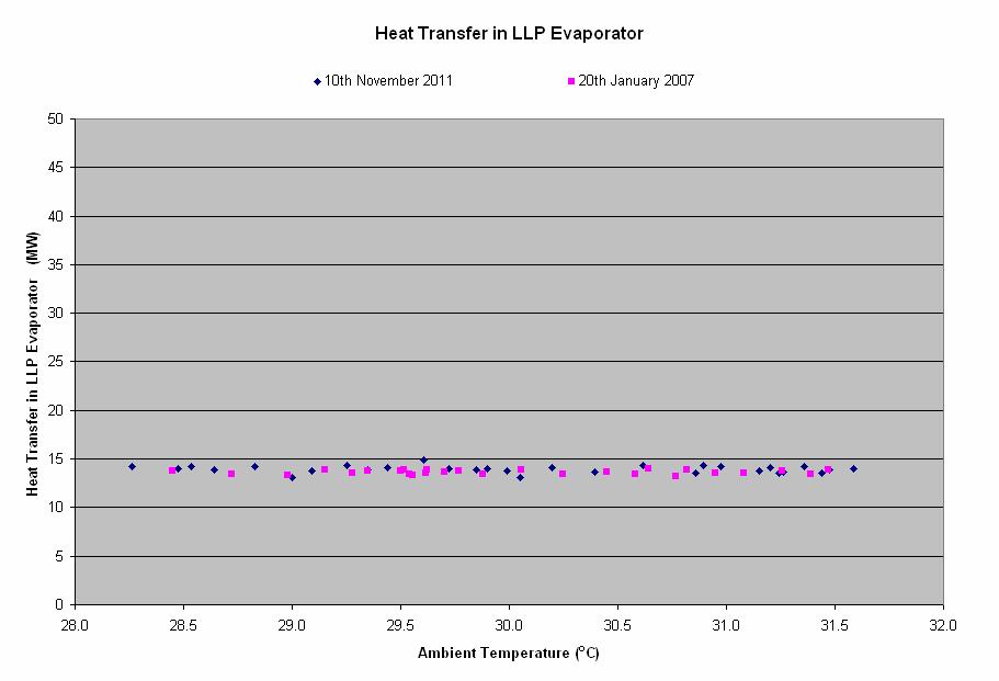 13.1.14 Heat transfer in the LLP evaporator Figure 13.