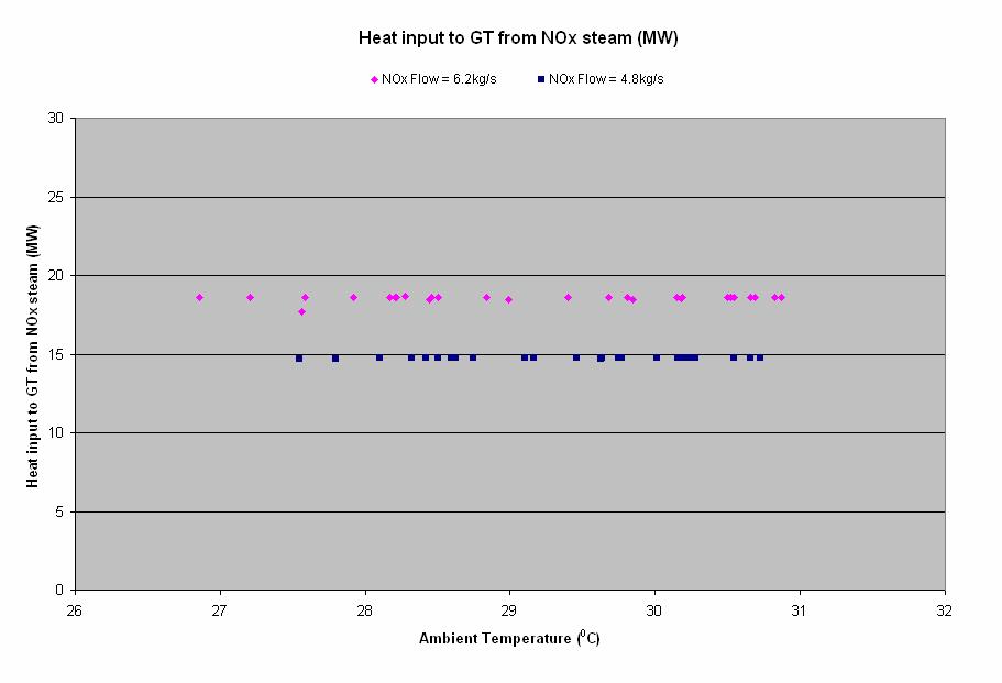 13.2 Effects of NOx flow Steam that is injected into the gas turbine, in order to control NOx, affects plant performance. Thus, a trial was performed to analyze the affects of this steam flow.